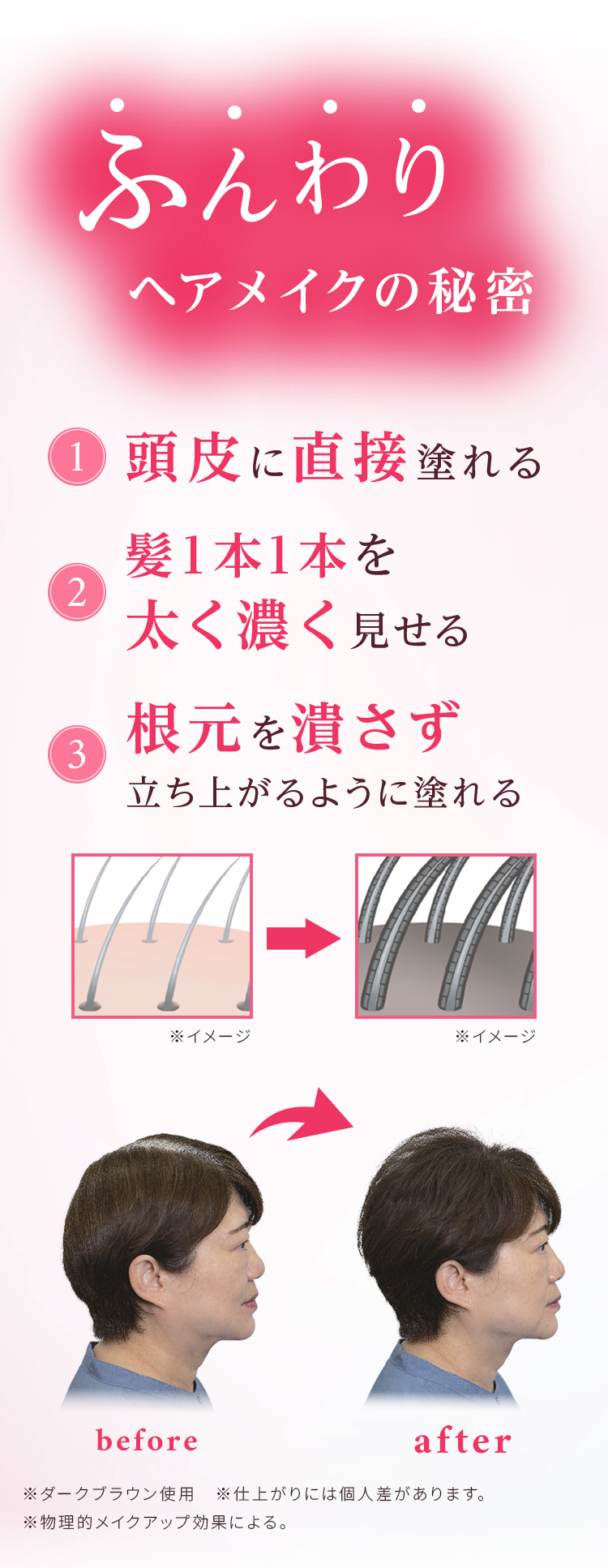 頭皮に直接塗れることや、髪1本1本を太く濃く見せる効果、根元を立ち上げて潰さずに仕上げられるなど、使いやすさのポイントを紹介したビジュアル。