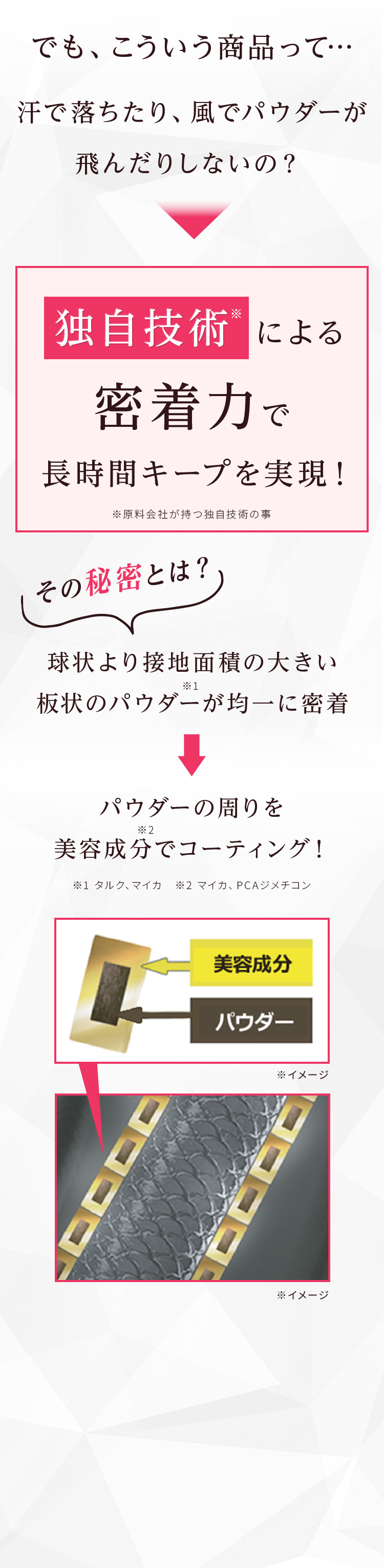 汗や風でも落ちにくい理由として、独自技術による密着力を解説したビジュアル。板状パウダーが均一に密着し、美容成分でコーティングされて長時間キープする仕組みを図解とイメージで紹介。
