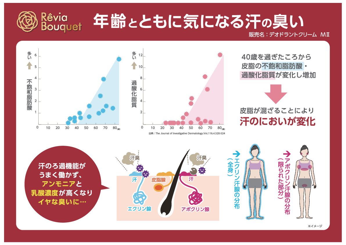 レヴィアブーケ 気になる汗のにおいをケア ラグジュアリー フローラルムスクの香り 薬用フレグランスクリーム （デオドラントクリーム 　ＭＩＩ） ２個セット