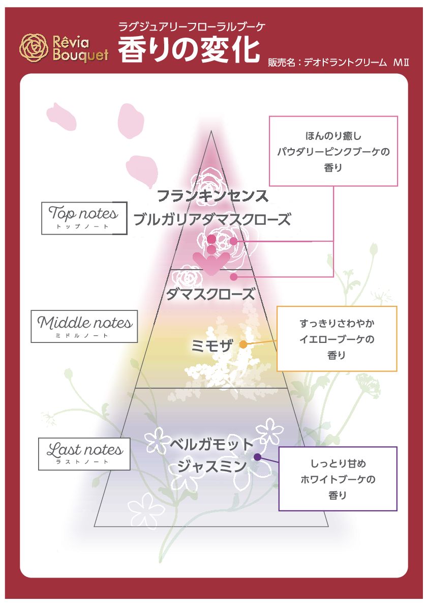 レヴィアブーケ 気になる汗のにおいをケア ラグジュアリー フローラルムスクの香り 薬用フレグランスクリーム （デオドラントクリーム 　ＭＩＩ） ２本セット