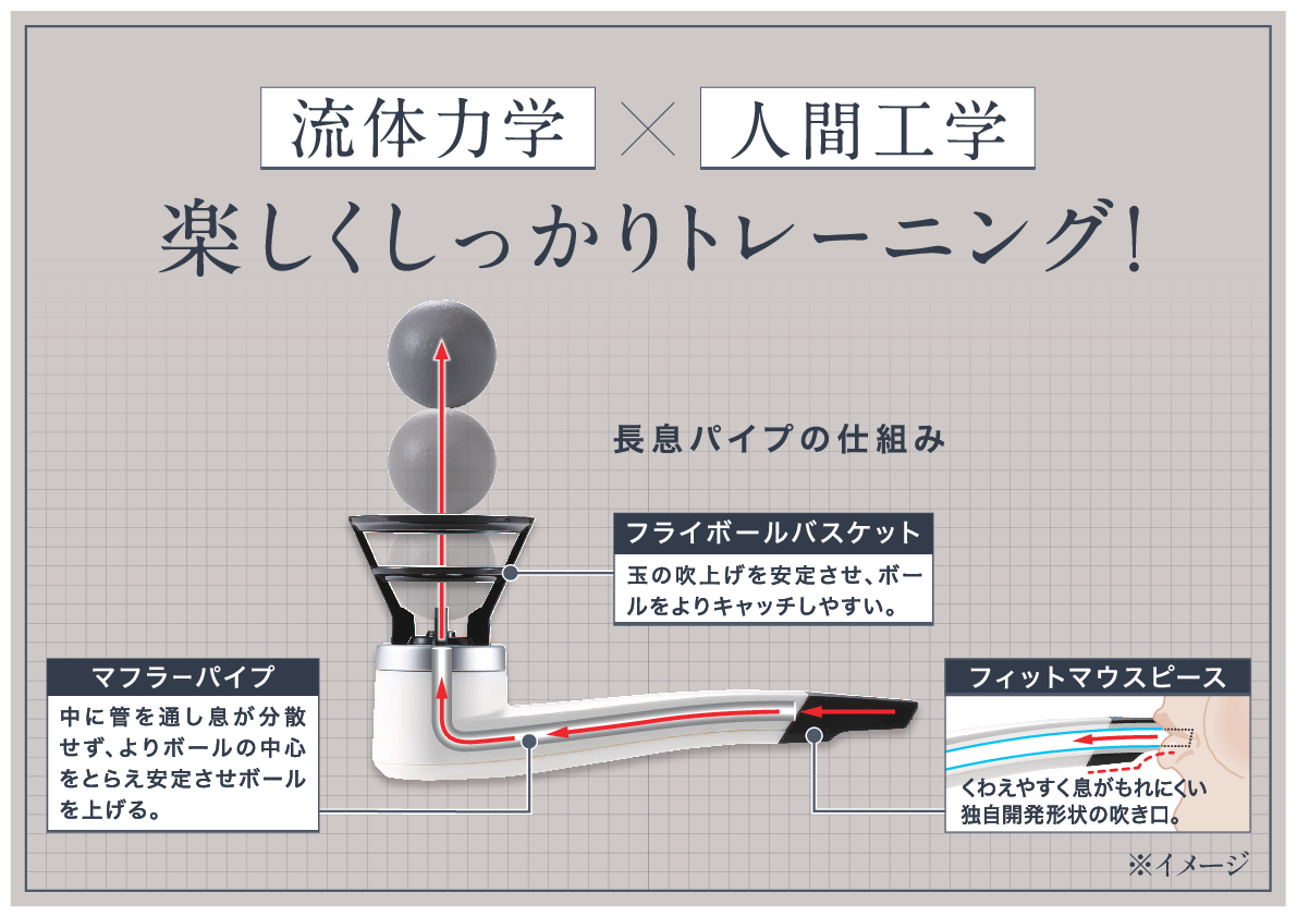 流体力学×人間工学に 基づいた設計 息を吐くだけで 楽しみながら続けられる 長息パイプ