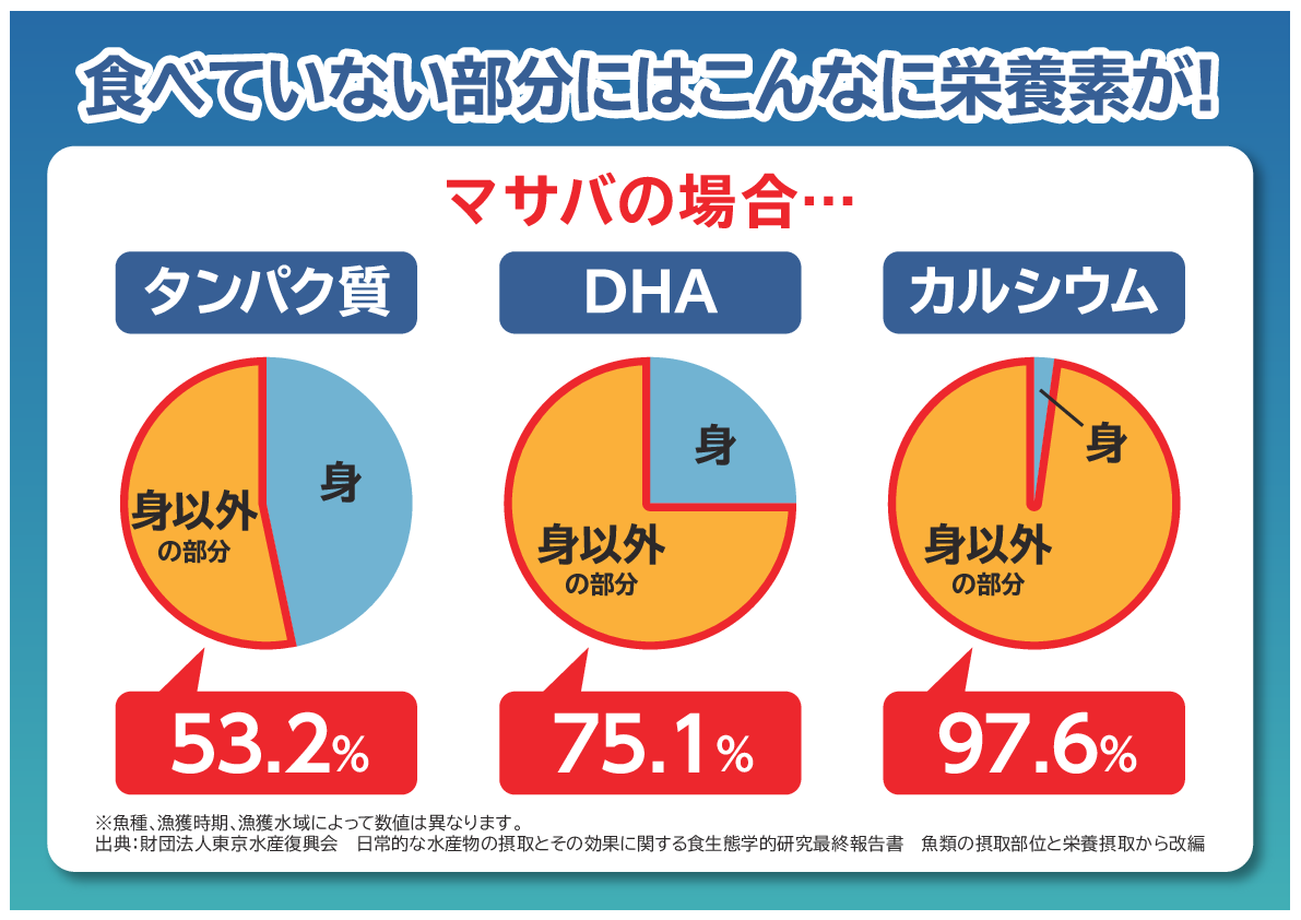 魚を非加熱で パウダー化して配合！ 豊富な種類の栄養素と 健康成分セレノネイン含有 飲むおさかな まるごとプラス２箱セット